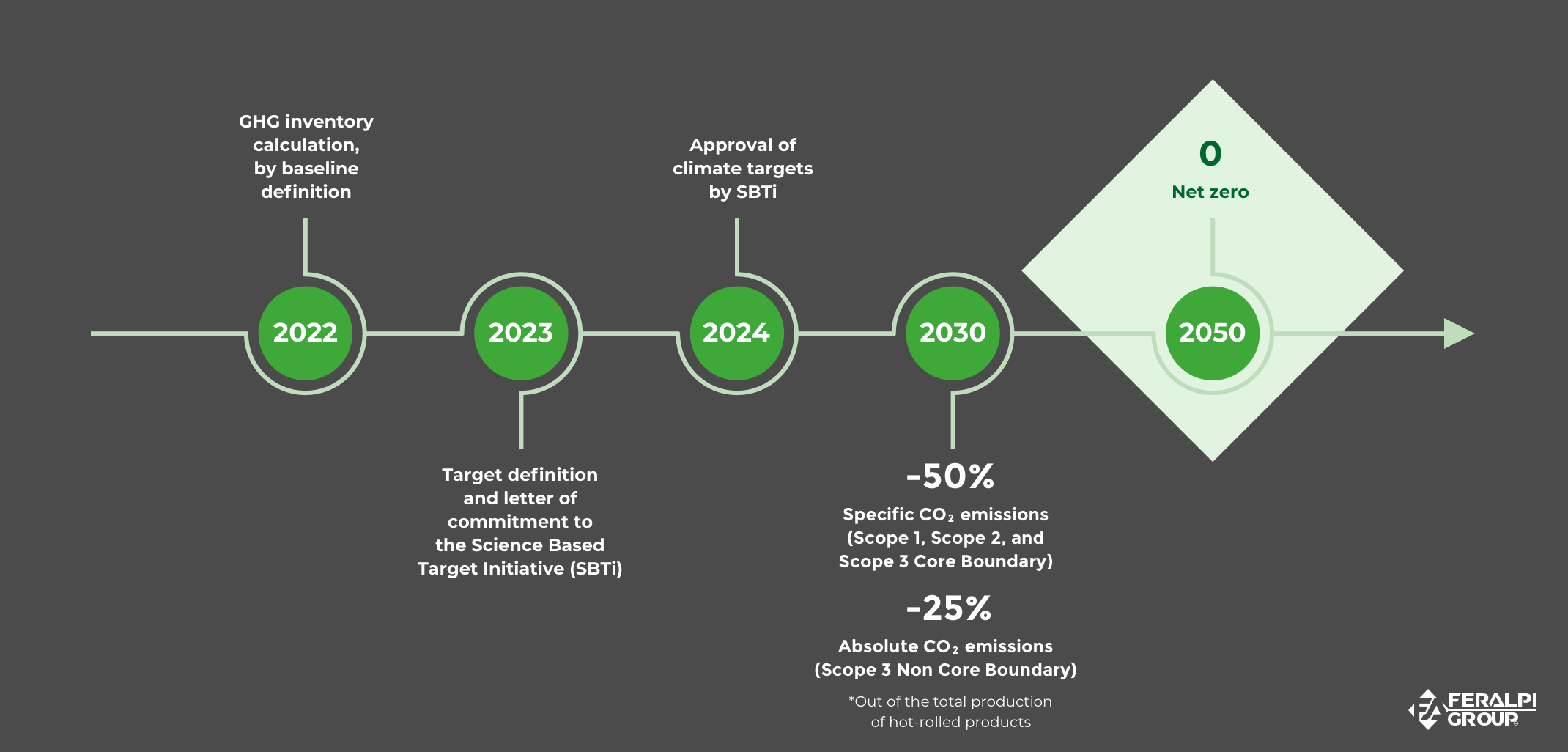 Timeline ENG_22_genn_2026
